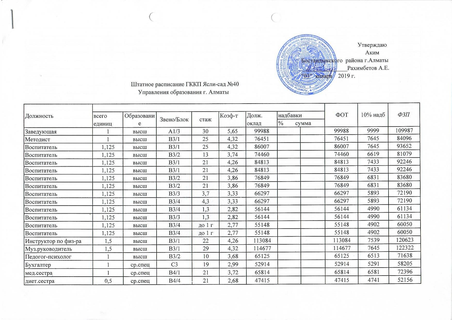 Штатное расписание на 2019 год