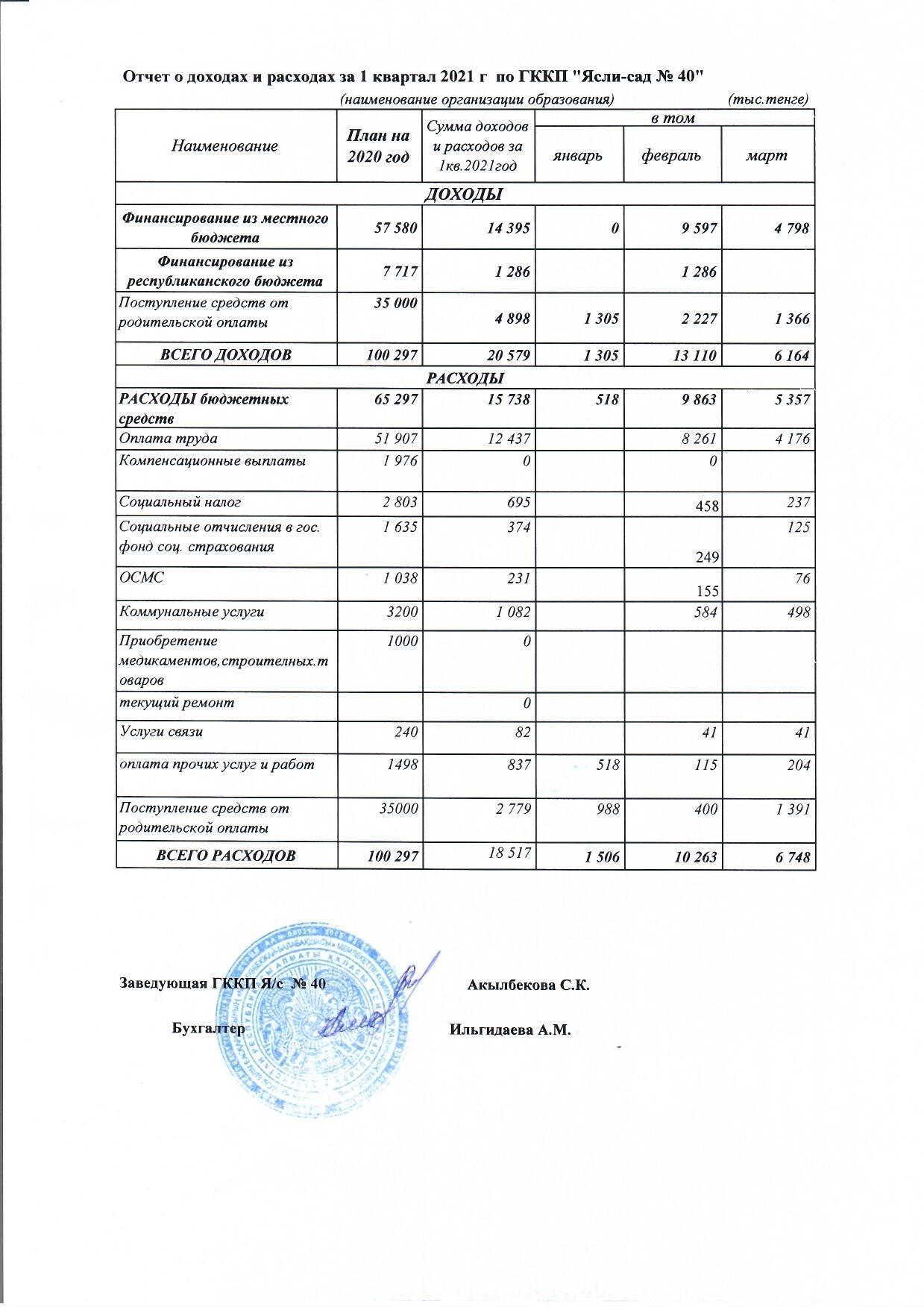 отчет о доходах и расходах за 2021г по ГККП "Ясли-сад №40"